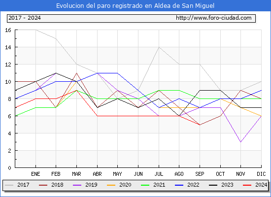 Evolucin de los datos de parados para el Municipio de Aldea de San Miguel hasta Septiembre del 2024.