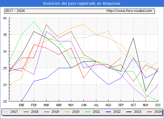 Evolucin de los datos de parados para el Municipio de Ataquines hasta Septiembre del 2024.