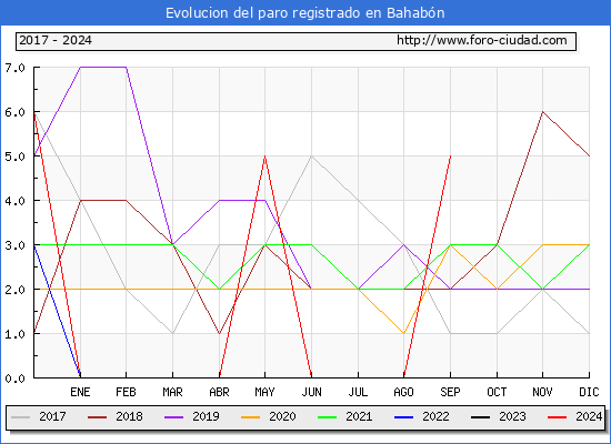 Evolucin de los datos de parados para el Municipio de Bahabn hasta Septiembre del 2024.