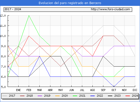 Evolucin de los datos de parados para el Municipio de Bercero hasta Septiembre del 2024.