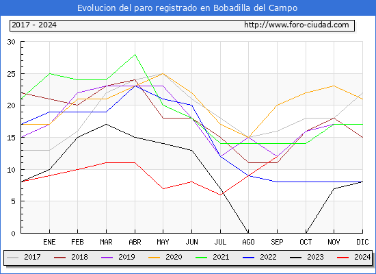 Evolucin de los datos de parados para el Municipio de Bobadilla del Campo hasta Septiembre del 2024.