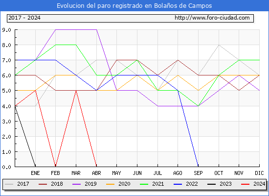 Evolucin de los datos de parados para el Municipio de Bolaos de Campos hasta Septiembre del 2024.