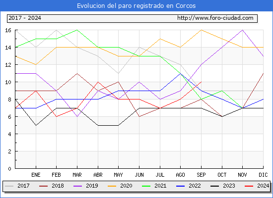 Evolucin de los datos de parados para el Municipio de Corcos hasta Septiembre del 2024.