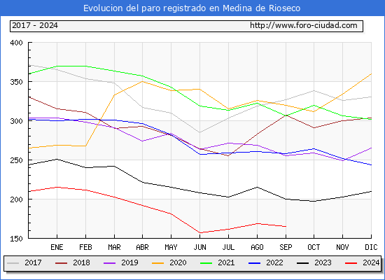 Evolucin de los datos de parados para el Municipio de Medina de Rioseco hasta Septiembre del 2024.