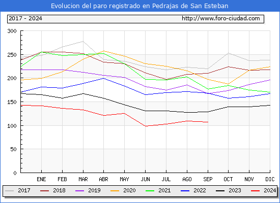 Evolucin de los datos de parados para el Municipio de Pedrajas de San Esteban hasta Septiembre del 2024.