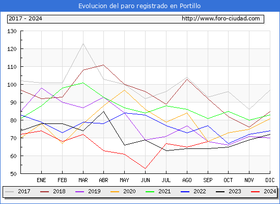 Evolucin de los datos de parados para el Municipio de Portillo hasta Septiembre del 2024.