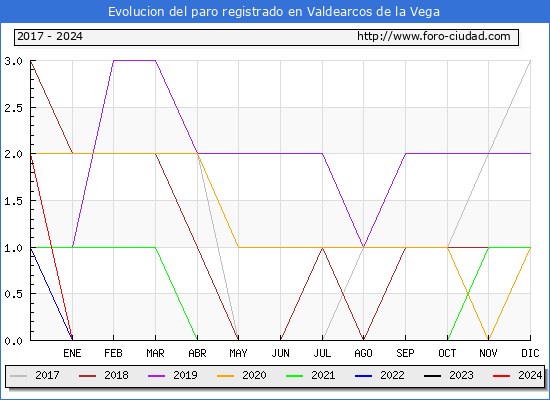 Evolucin de los datos de parados para el Municipio de Valdearcos de la Vega hasta Septiembre del 2024.