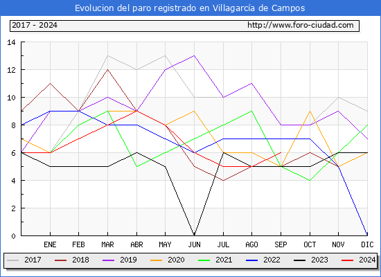 Evolucin de los datos de parados para el Municipio de Villagarca de Campos hasta Septiembre del 2024.