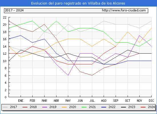 Evolucin de los datos de parados para el Municipio de Villalba de los Alcores hasta Septiembre del 2024.