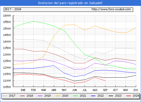 Evolucin de los datos de parados para el Municipio de Sabadell hasta Septiembre del 2024.