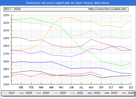 Evolucin de los datos de parados para el Municipio de Sant Vicen dels Horts hasta Septiembre del 2024.