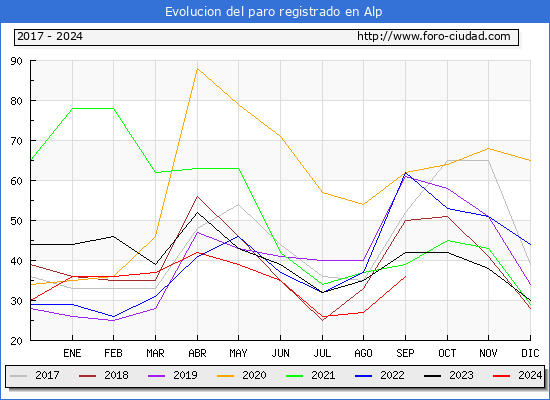 Evolucin de los datos de parados para el Municipio de Alp hasta Septiembre del 2024.