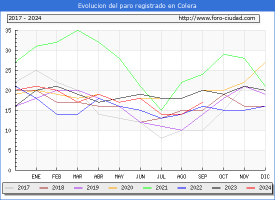 Evolucin de los datos de parados para el Municipio de Colera hasta Septiembre del 2024.