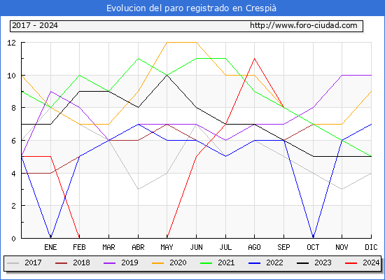 Evolucin de los datos de parados para el Municipio de Crespi hasta Septiembre del 2024.