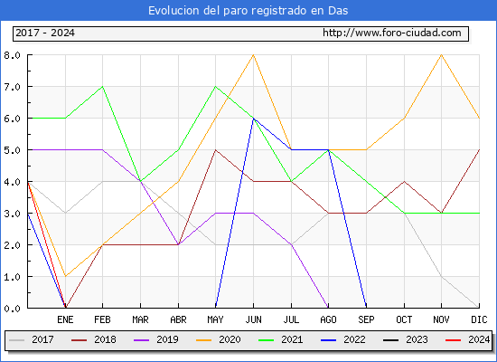 Evolucin de los datos de parados para el Municipio de Das hasta Septiembre del 2024.