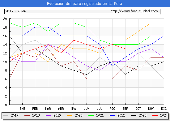 Evolucin de los datos de parados para el Municipio de La Pera hasta Septiembre del 2024.