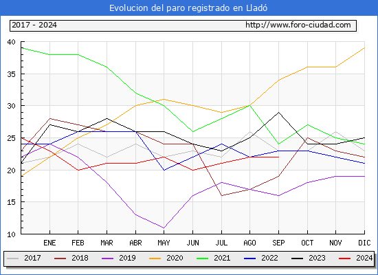 Evolucin de los datos de parados para el Municipio de Llad hasta Septiembre del 2024.