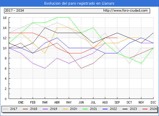 Evolucin de los datos de parados para el Municipio de Llanars hasta Septiembre del 2024.