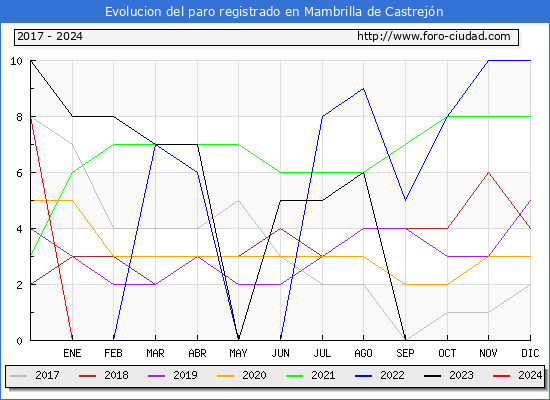 Evolucin de los datos de parados para el Municipio de Mambrilla de Castrejn hasta Septiembre del 2024.