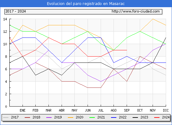 Evolucin de los datos de parados para el Municipio de Masarac hasta Septiembre del 2024.