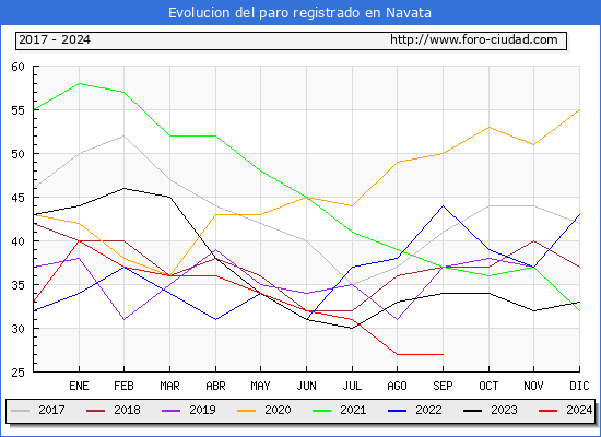 Evolucin de los datos de parados para el Municipio de Navata hasta Septiembre del 2024.