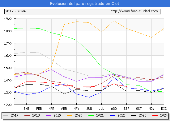 Evolucin de los datos de parados para el Municipio de Olot hasta Septiembre del 2024.