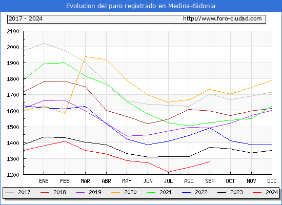 Evolucin de los datos de parados para el Municipio de Medina-Sidonia hasta Septiembre del 2024.