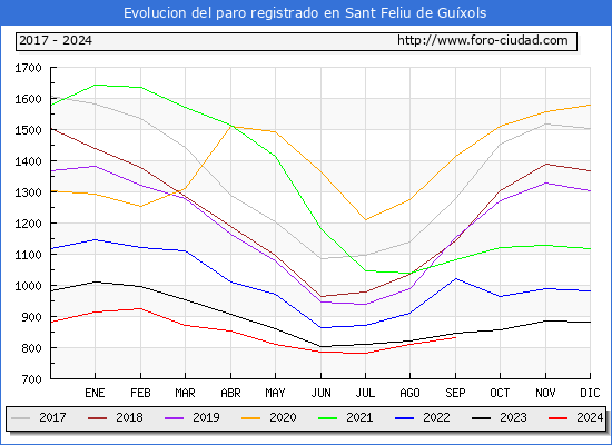 Evolucin de los datos de parados para el Municipio de Sant Feliu de Guxols hasta Septiembre del 2024.