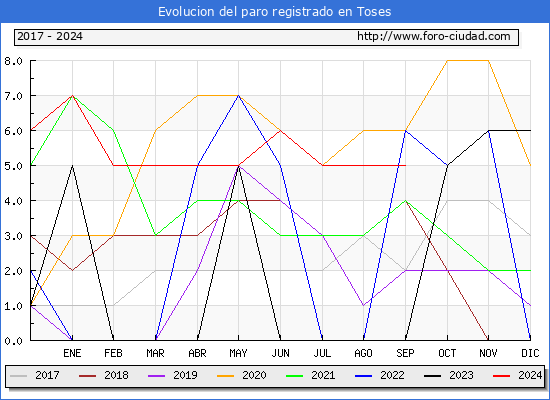 Evolucin de los datos de parados para el Municipio de Toses hasta Septiembre del 2024.