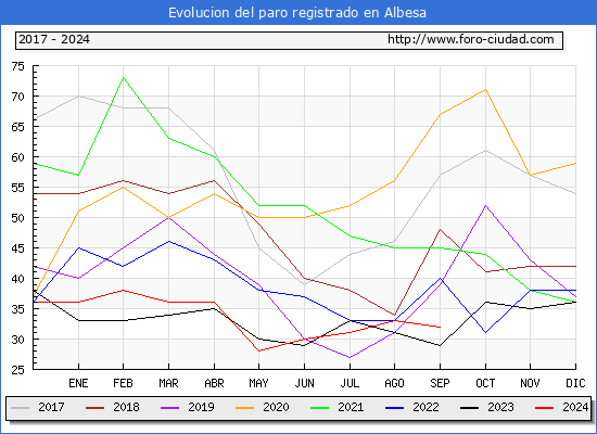 Evolucin de los datos de parados para el Municipio de Albesa hasta Septiembre del 2024.