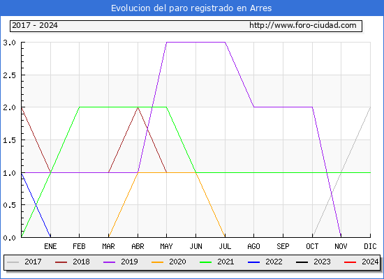 Evolucin de los datos de parados para el Municipio de Arres hasta Septiembre del 2024.