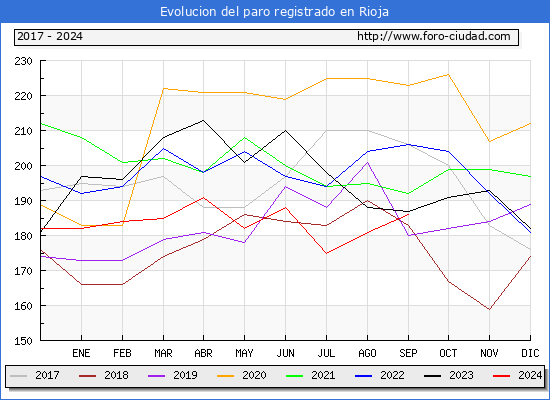 Evolucin de los datos de parados para el Municipio de Rioja hasta Septiembre del 2024.