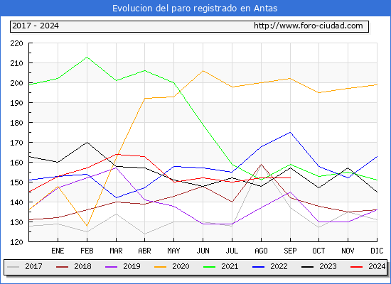 Evolucin de los datos de parados para el Municipio de Antas hasta Septiembre del 2024.