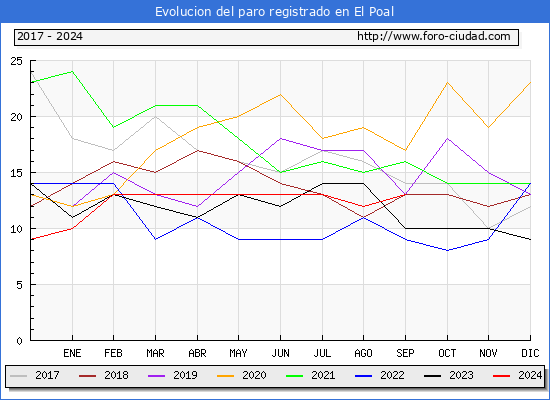 Evolucin de los datos de parados para el Municipio de El Poal hasta Septiembre del 2024.