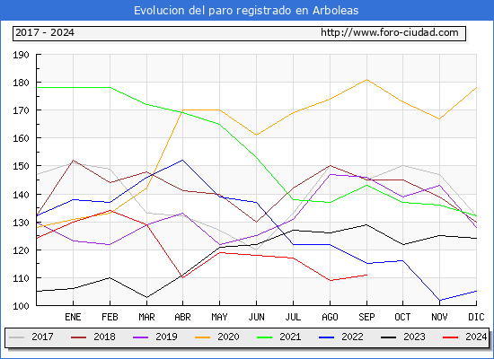 Evolucin de los datos de parados para el Municipio de Arboleas hasta Septiembre del 2024.