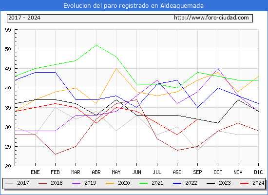 Evolucin de los datos de parados para el Municipio de Aldeaquemada hasta Septiembre del 2024.