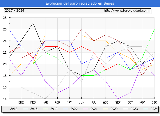 Evolucin de los datos de parados para el Municipio de Sens hasta Septiembre del 2024.