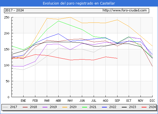 Evolucin de los datos de parados para el Municipio de Castellar hasta Septiembre del 2024.