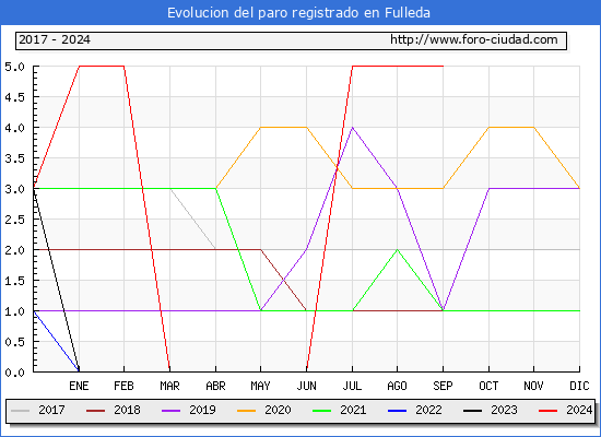 Evolucin de los datos de parados para el Municipio de Fulleda hasta Septiembre del 2024.