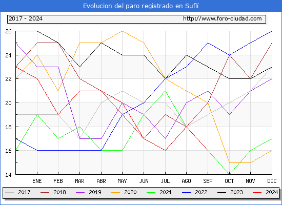 Evolucin de los datos de parados para el Municipio de Sufl hasta Septiembre del 2024.