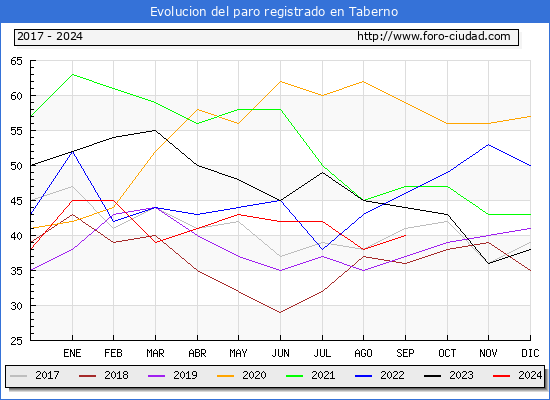 Evolucin de los datos de parados para el Municipio de Taberno hasta Septiembre del 2024.