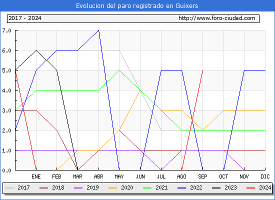 Evolucin de los datos de parados para el Municipio de Guixers hasta Septiembre del 2024.