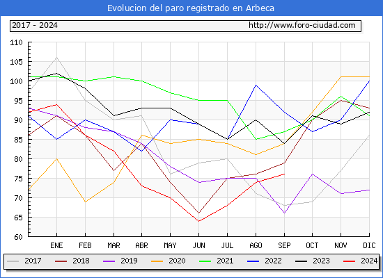 Evolucin de los datos de parados para el Municipio de Arbeca hasta Septiembre del 2024.