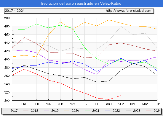 Evolucin de los datos de parados para el Municipio de Vlez-Rubio hasta Septiembre del 2024.