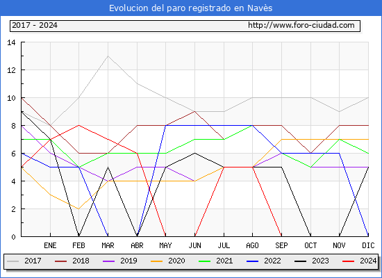 Evolucin de los datos de parados para el Municipio de Navs hasta Septiembre del 2024.