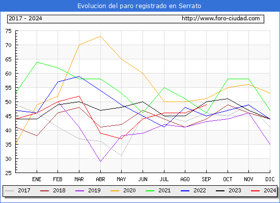 Evolucin de los datos de parados para el Municipio de Serrato hasta Septiembre del 2024.