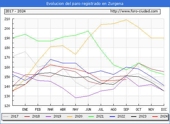 Evolucin de los datos de parados para el Municipio de Zurgena hasta Septiembre del 2024.