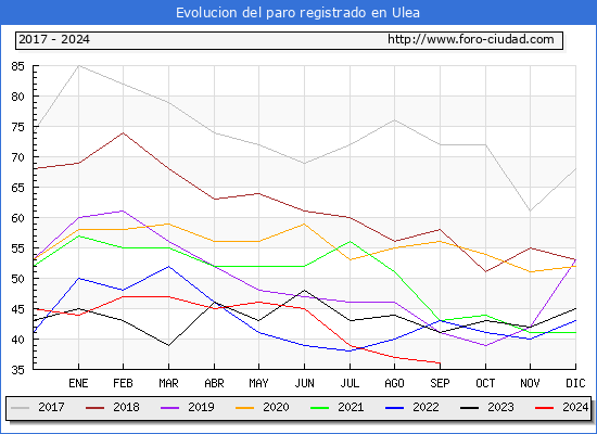 Evolucin de los datos de parados para el Municipio de Ulea hasta Septiembre del 2024.