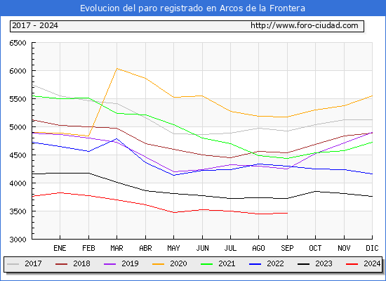 Evolucin de los datos de parados para el Municipio de Arcos de la Frontera hasta Septiembre del 2024.