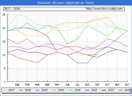 Evolucin de los datos de parados para el Municipio de Talarn hasta Septiembre del 2024.